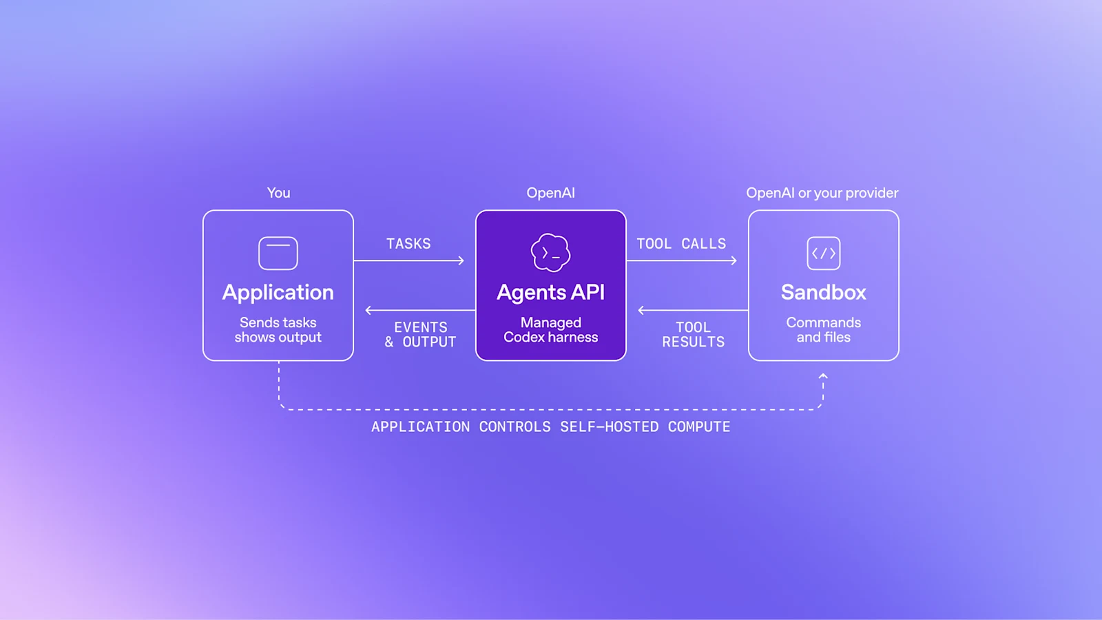 OpenAI's architecture diagram connecting an application, the Agents API, and a sandbox containing tools.